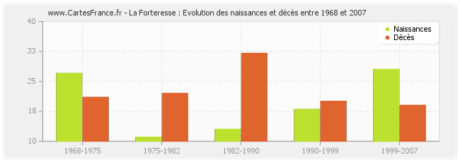 La Forteresse : Evolution des naissances et décès entre 1968 et 2007